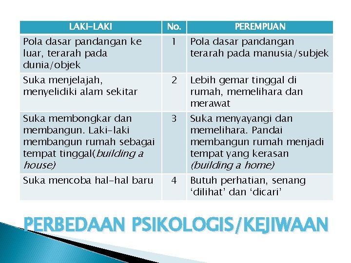 LAKI-LAKI No. PEREMPUAN Pola dasar pandangan ke luar, terarah pada dunia/objek 1 Pola dasar