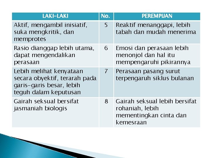 LAKI-LAKI No. PEREMPUAN Aktif, mengambil inisiatif, suka mengkritik, dan memprotes 5 Reaktif menanggapi, lebih