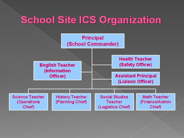 School Site ICS Organization Principal (School Commander) English Teacher (Information Officer) Science Teacher (Operations