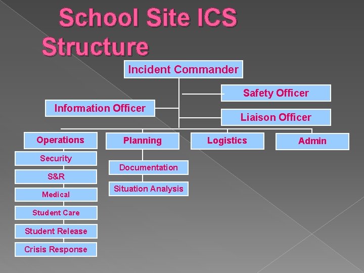 School Site ICS Structure Incident Commander Safety Officer Information Officer Operations Planning Security Documentation