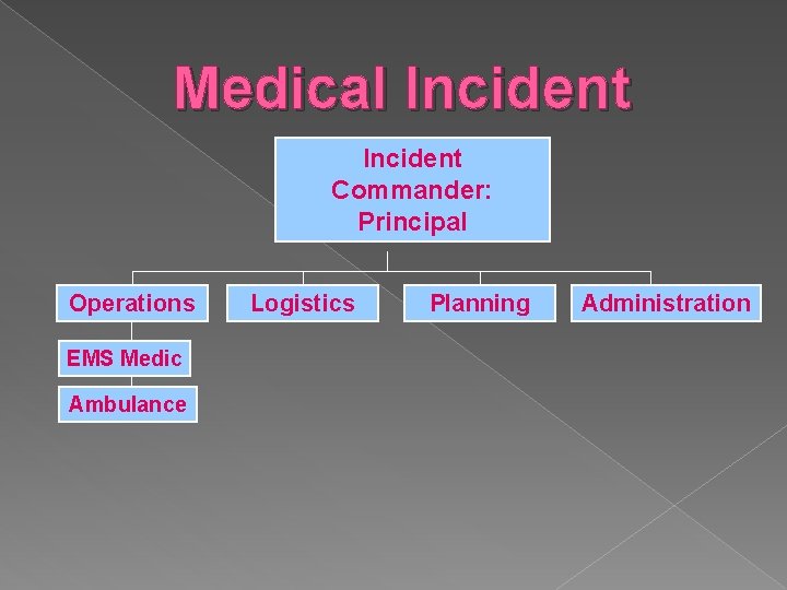Medical Incident Commander: Principal Operations EMS Medic Ambulance Logistics Planning Administration 