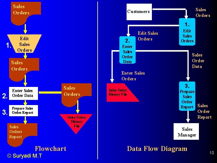 Sales Orders Customers 1. Edit Sales Orders 2. 3. Edit Sales Orders Enter Sales Sales Orders Customers 1. Edit Sales Orders 2. 3. Edit Sales Orders Enter Sales