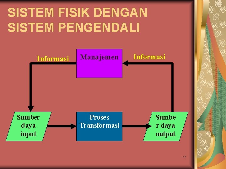 SISTEM FISIK DENGAN SISTEM PENGENDALI Informasi Sumber daya input Manajemen Proses Transformasi Informasi Sumbe SISTEM FISIK DENGAN SISTEM PENGENDALI Informasi Sumber daya input Manajemen Proses Transformasi Informasi Sumbe