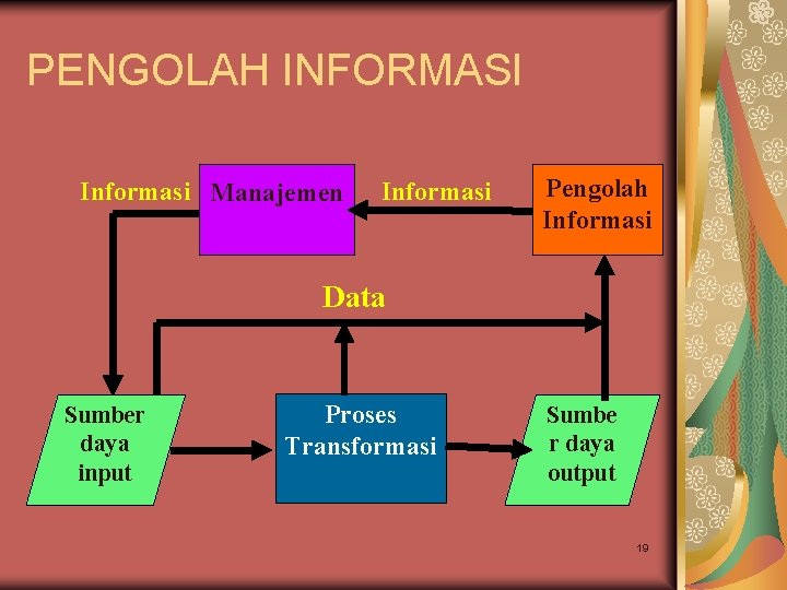 PENGOLAH INFORMASI Informasi Manajemen Informasi Pengolah Informasi Data Sumber daya input Proses Transformasi Sumbe PENGOLAH INFORMASI Informasi Manajemen Informasi Pengolah Informasi Data Sumber daya input Proses Transformasi Sumbe
