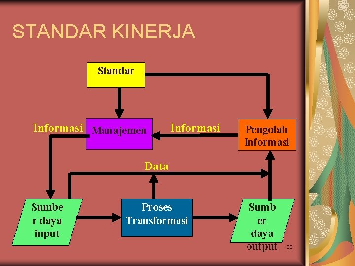 STANDAR KINERJA Standar Informasi Manajemen Informasi Pengolah Informasi Data Sumbe r daya input Proses STANDAR KINERJA Standar Informasi Manajemen Informasi Pengolah Informasi Data Sumbe r daya input Proses
