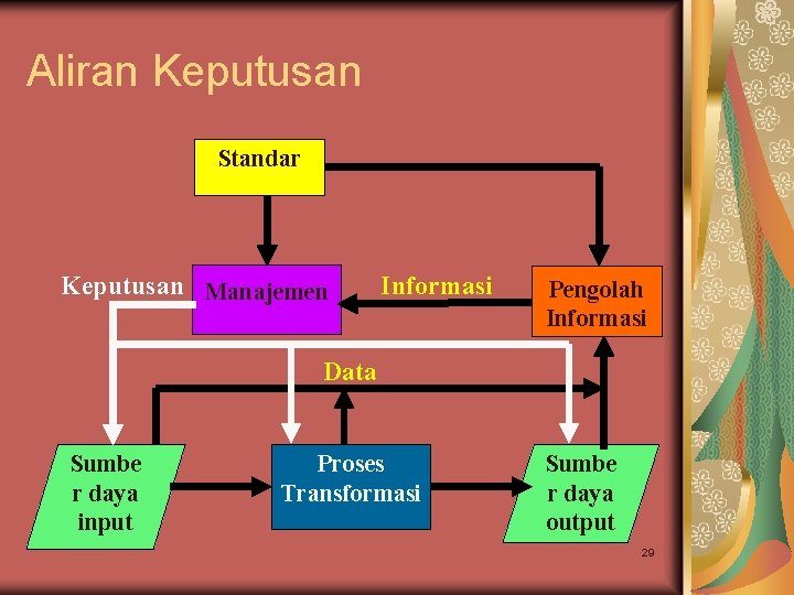Aliran Keputusan Standar Keputusan Manajemen Informasi Pengolah Informasi Data Sumbe r daya input Proses Aliran Keputusan Standar Keputusan Manajemen Informasi Pengolah Informasi Data Sumbe r daya input Proses