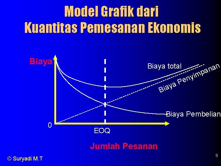 Model Grafik dari Kuantitas Pemesanan Ekonomis Biaya total ya a i B n a Model Grafik dari Kuantitas Pemesanan Ekonomis Biaya total ya a i B n a