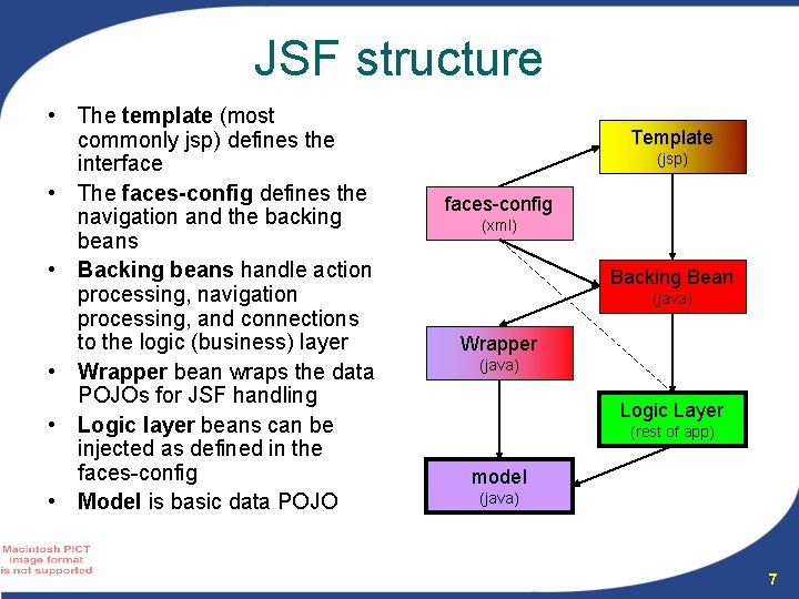JSF structure • The template (most commonly jsp) defines the interface • The faces-config