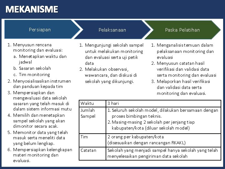 MEKANISME Persiapan Pelaksanaan Paska Pelatihan 1. Menyusun rencana monitoring dan evaluasi: a. Menetapkan waktu