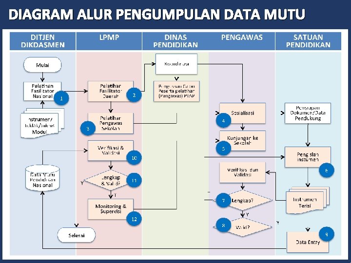 DIAGRAM ALUR PENGUMPULAN DATA MUTU 