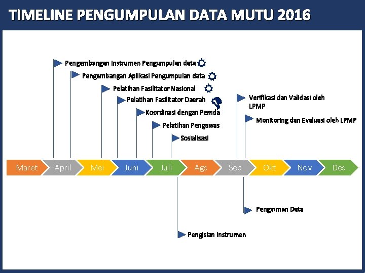 TIMELINE PENGUMPULAN DATA MUTU 2016 Pengembangan Aplikasi Pengumpulan data Pelatihan Fasilitator Nasional Pengembangan Instrumen