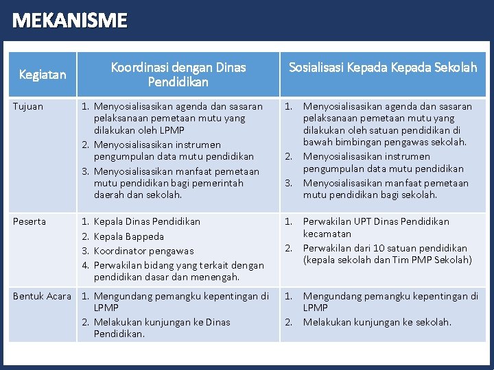 MEKANISME Koordinasi dengan Dinas Pendidikan Kegiatan Sosialisasi Kepada Sekolah Tujuan 1. Menyosialisasikan agenda dan