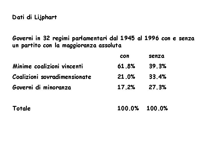 Dati di Lijphart Governi in 32 regimi parlamentari dal 1945 al 1996 con e