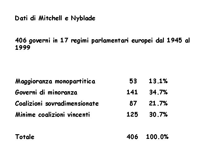 Dati di Mitchell e Nyblade 406 governi in 17 regimi parlamentari europei dal 1945
