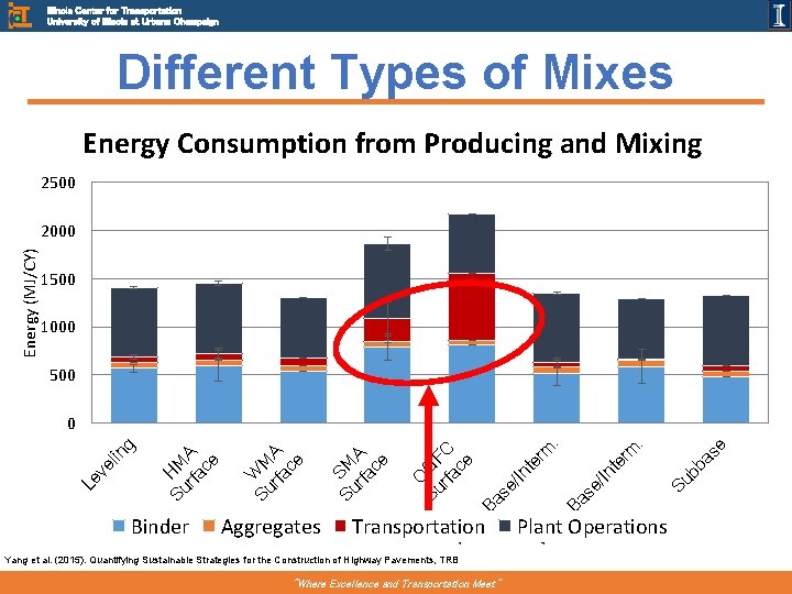 Illinois Center for Transportation University of Illinois at Urbana Champaign Different Types of Mixes