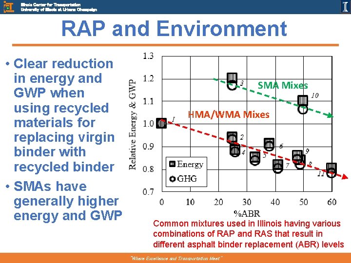 Illinois Center for Transportation University of Illinois at Urbana Champaign RAP and Environment •