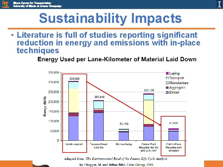 Illinois Center for Transportation University of Illinois at Urbana Champaign Sustainability Impacts • Literature