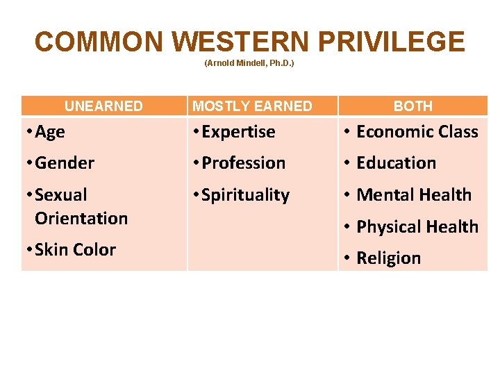 COMMON WESTERN PRIVILEGE (Arnold Mindell, Ph. D. ) UNEARNED MOSTLY EARNED BOTH • Age