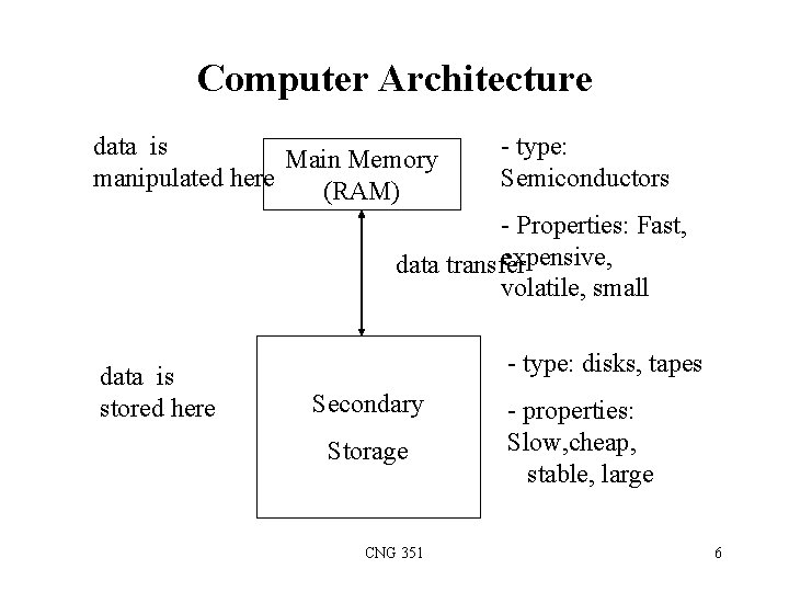 Computer Architecture data is Main Memory manipulated here (RAM) - type: Semiconductors - Properties: