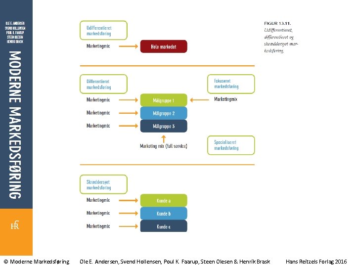 © Moderne Markedsføring Ole E. Andersen, Svend Hollensen, Poul K. Faarup, Steen Olesen &