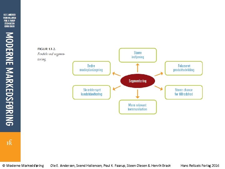 © Moderne Markedsføring Ole E. Andersen, Svend Hollensen, Poul K. Faarup, Steen Olesen &