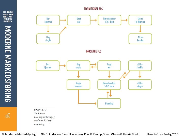 © Moderne Markedsføring Ole E. Andersen, Svend Hollensen, Poul K. Faarup, Steen Olesen &