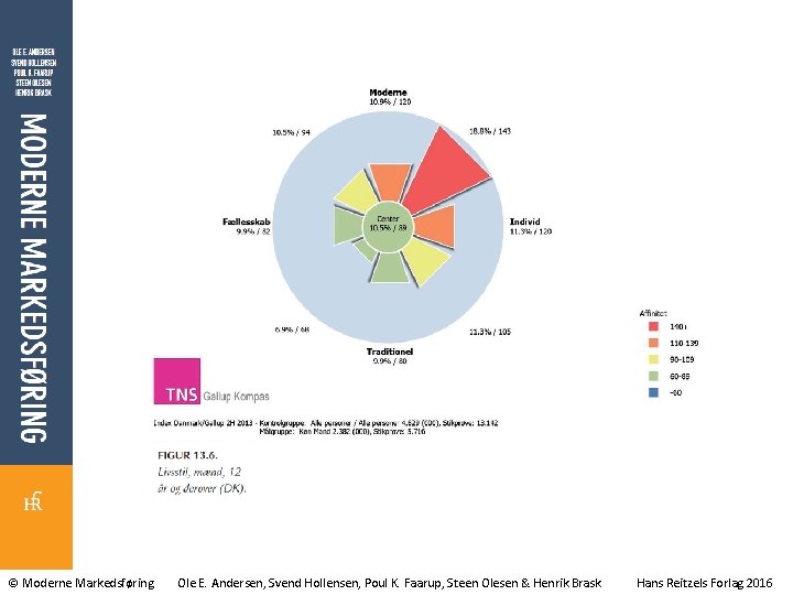 © Moderne Markedsføring Ole E. Andersen, Svend Hollensen, Poul K. Faarup, Steen Olesen &