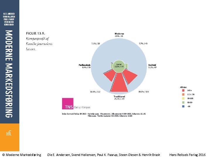 © Moderne Markedsføring Ole E. Andersen, Svend Hollensen, Poul K. Faarup, Steen Olesen &