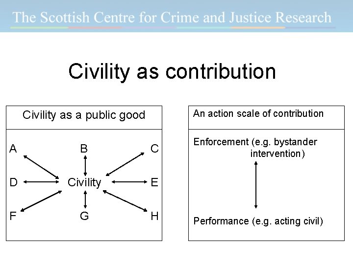 Civility as contribution An action scale of contribution Civility as a public good A