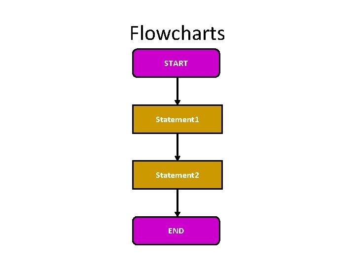 Flowcharts START Statement 1 Statement 2 END 