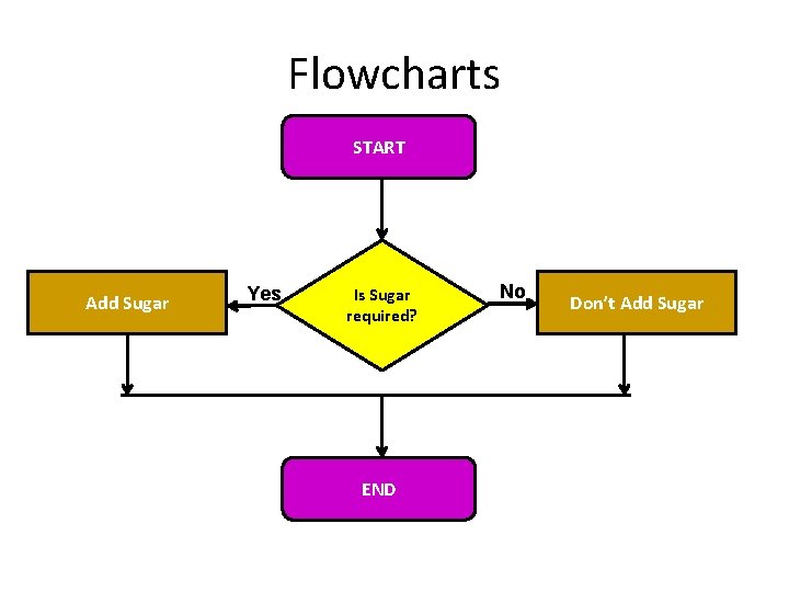 Flowcharts START Add Sugar Yes Is Sugar required? END No Don’t Add Sugar 