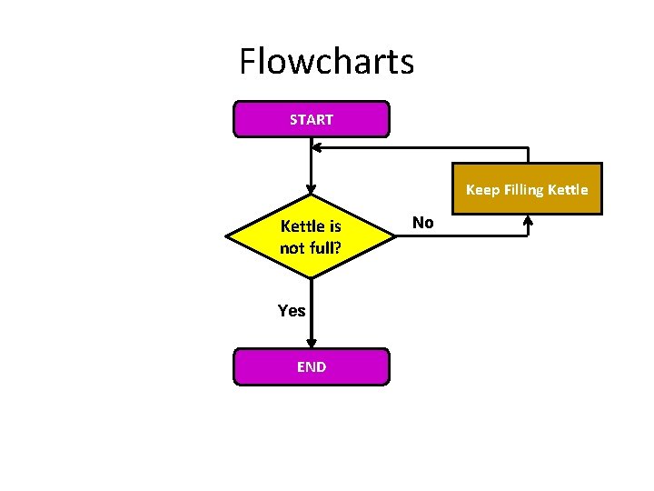 Flowcharts START Keep Filling Kettle is not full? Yes END No 