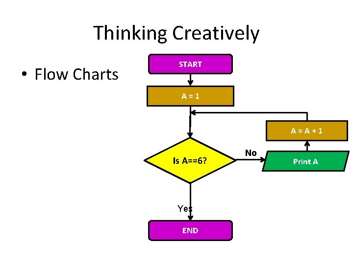 Thinking Creatively • Flow Charts START A=1 A=A+1 Is A==6? Yes END No Print