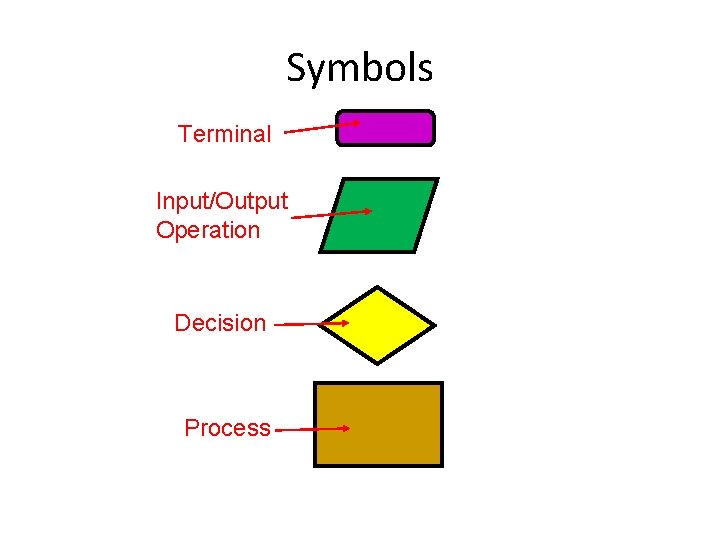 Symbols Terminal Input/Output Operation Decision Process 