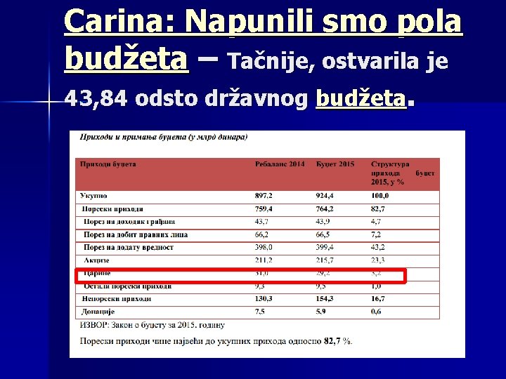 Carina: Napunili smo pola budžeta – Tačnije, ostvarila je 43, 84 odsto državnog budžeta.