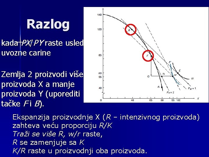Razlog kada PX/PY raste usled uvozne carine Zemlja 2 proizvodi više proizvoda X a