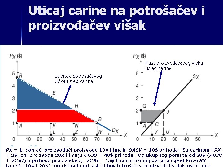 Uticaj carine na potrošačev i proizvođačev višak Rast proizvođačevog viška usled carine Gubitak potrošačevog