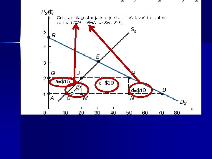 Gubitak blagostanja isto je što i trošak zaštite putem carina (CJM + BHN na