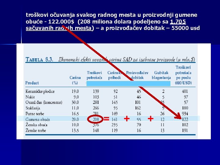 troškovi očuvanja svakog radnog mesta u proizvodnji gumene obuće - 122. 000$ (208 miliona