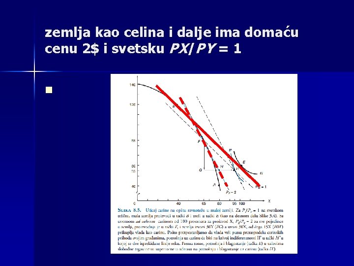 zemlja kao celina i dalje ima domaću cenu 2$ i svetsku PX/PY = 1