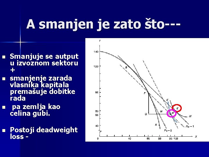 A smanjen je zato što--n n Smanjuje se autput u izvoznom sektoru + smanjenje