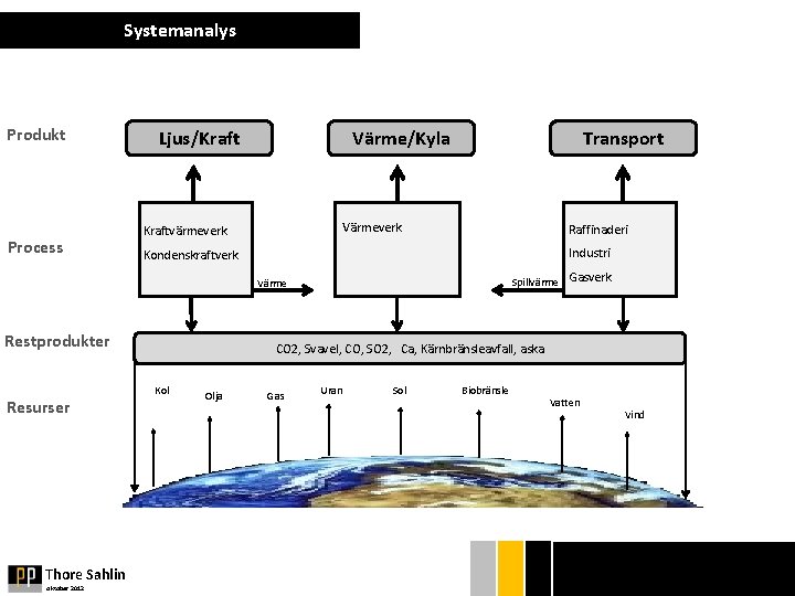 Systemanalys Produkt Process Ljus/Kraft Värme/Kyla Transport Värmeverk Kraftvärmeverk Raffinaderi Industri Kondenskraftverk Spillvärme Värme Restprodukter