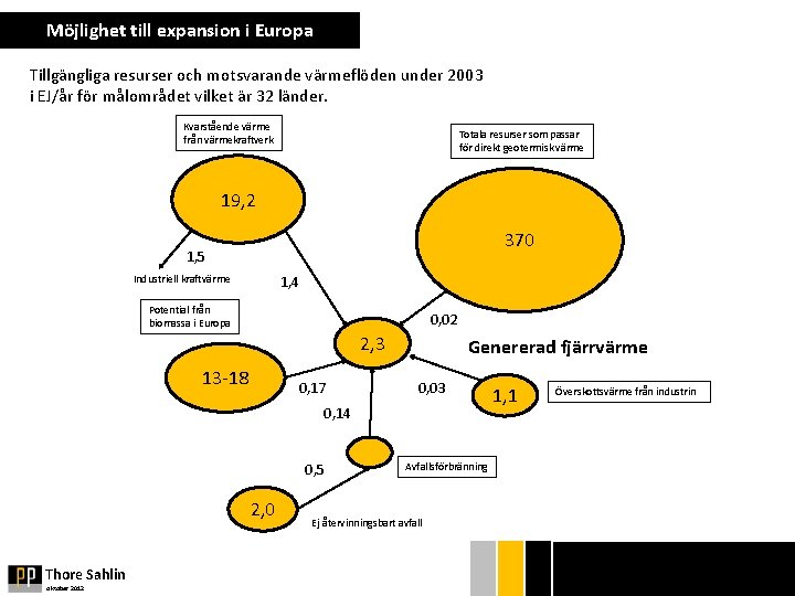 Möjlighet till expansion i Europa Tillgängliga resurser och motsvarande värmeflöden under 2003 i EJ/år