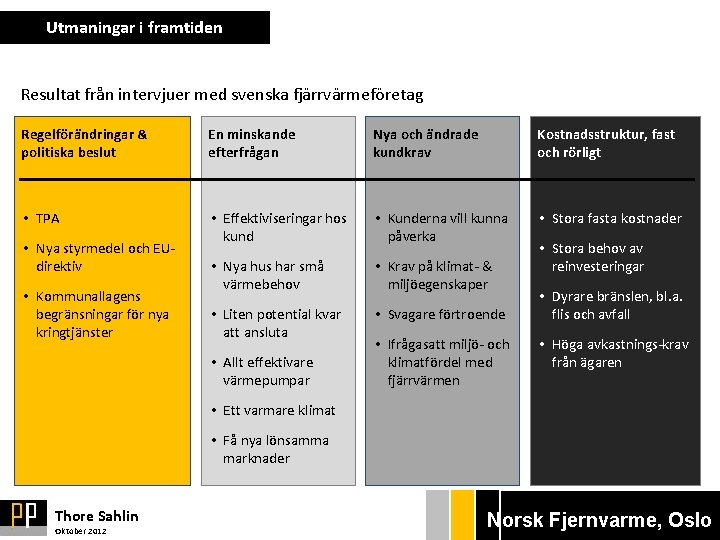 Utmaningar i framtiden Resultat från intervjuer med svenska fjärrvärmeföretag Regelförändringar & politiska beslut En