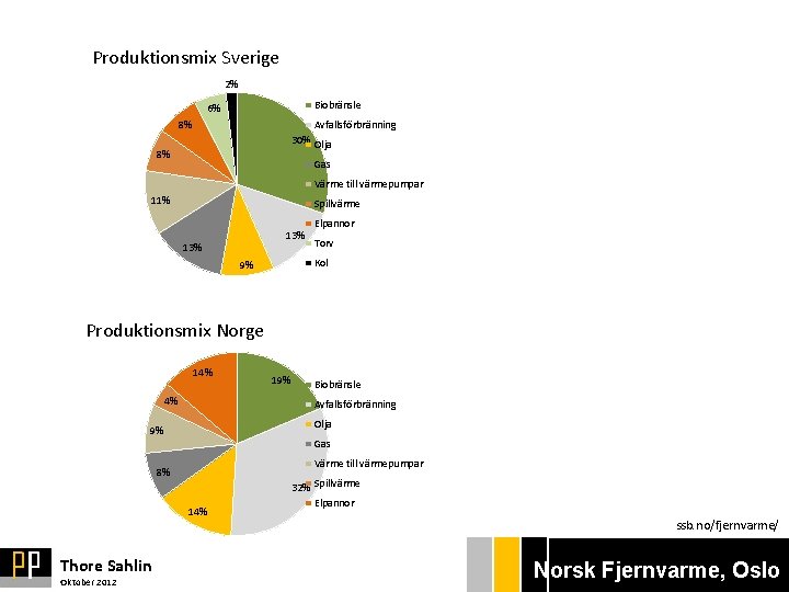 Produktionsmix Sverige 2% Biobränsle 6% 8% Avfallsförbränning 30% Olja 8% Gas Värme till värmepumpar