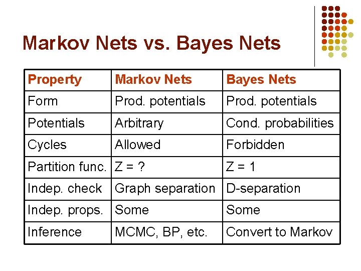 Markov Nets vs. Bayes Nets Property Markov Nets Bayes Nets Form Prod. potentials Potentials