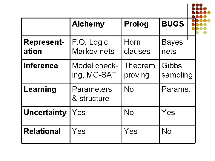 Alchemy Prolog BUGS Representation F. O. Logic + Markov nets Horn clauses Bayes nets