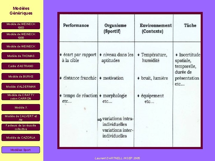 Modèles Génériques Modèle de WEINECK 1983 Modèle de WEINECK 1988 Modèle de WEINECK Modèle