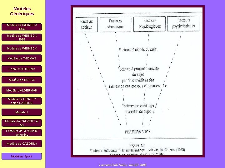 Modèles Génériques Modèle de WEINECK 1983 Modèle de WEINECK 1988 Modèle de WEINECK Modèle