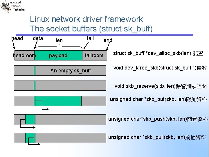 Linux network driver framework The socket buffers (struct sk_buff) head data headroom len payload Linux network driver framework The socket buffers (struct sk_buff) head data headroom len payload